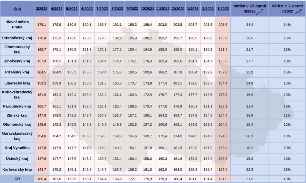 Tabulka znázorňující vývoj cen obědů v jednotlivých krajích od března 2022 do března 2023, zdroj: Sodexo Benefity 